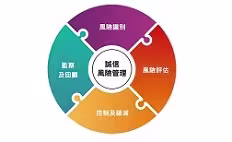 於香港境外進行預製組件工程的誠信風險管理（適用於承建商／廠房營運者）